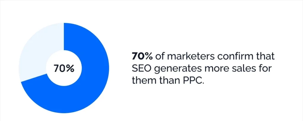 ROI of Industrial SEO Services