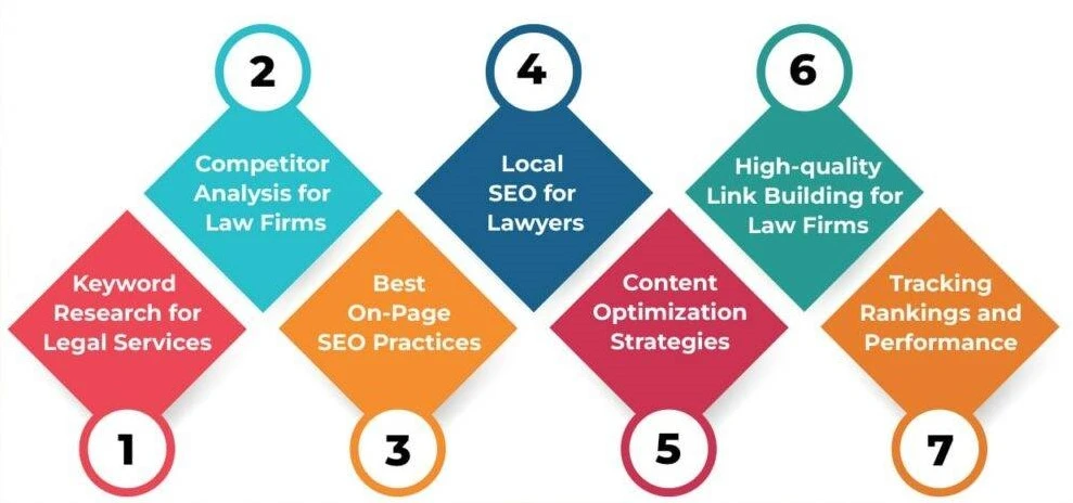 Our Law Firm SEO Process: Step-by-Step