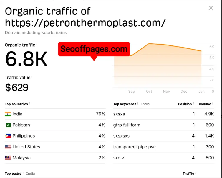 Organic Traffic Report – Petron Thermoplast