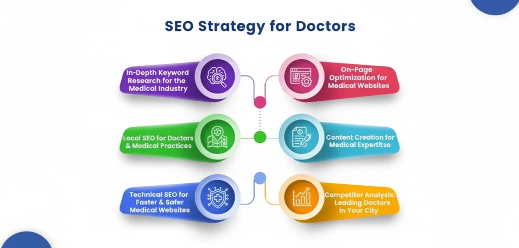 Comprehensive SEO Strategy for Doctors in the USA