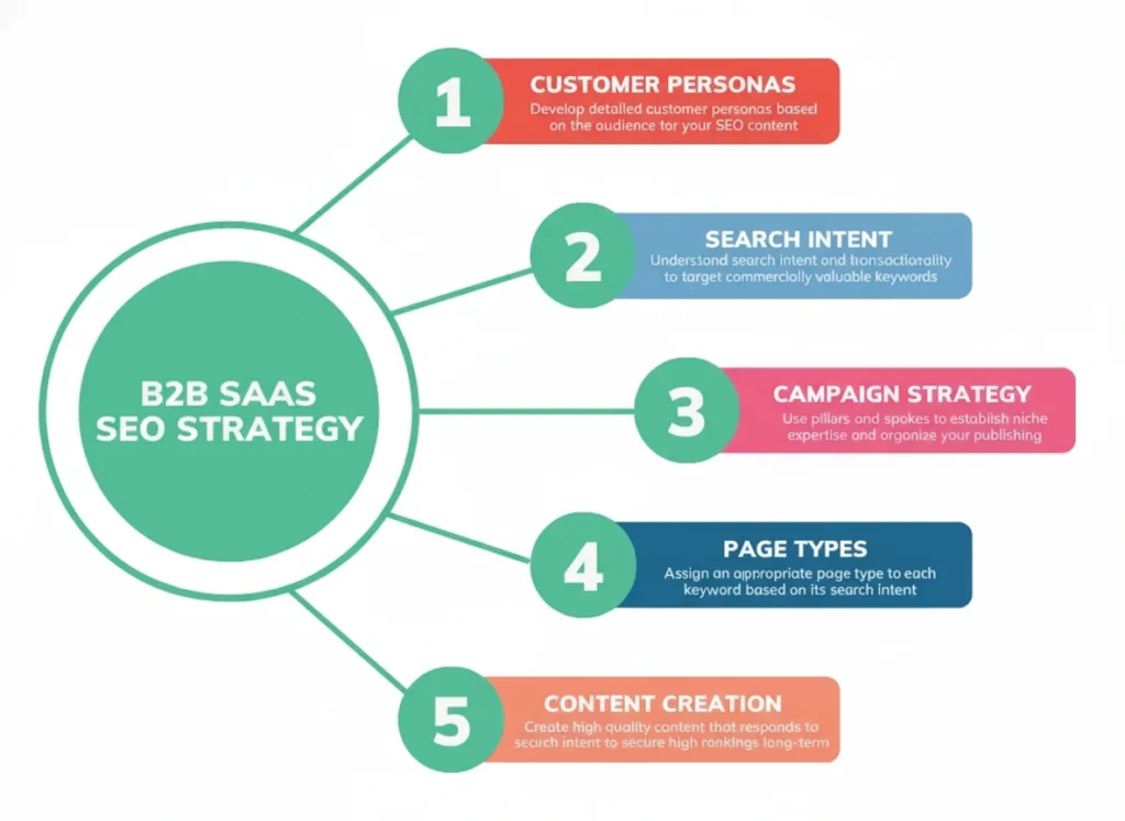 Proven SaaS SEO Process