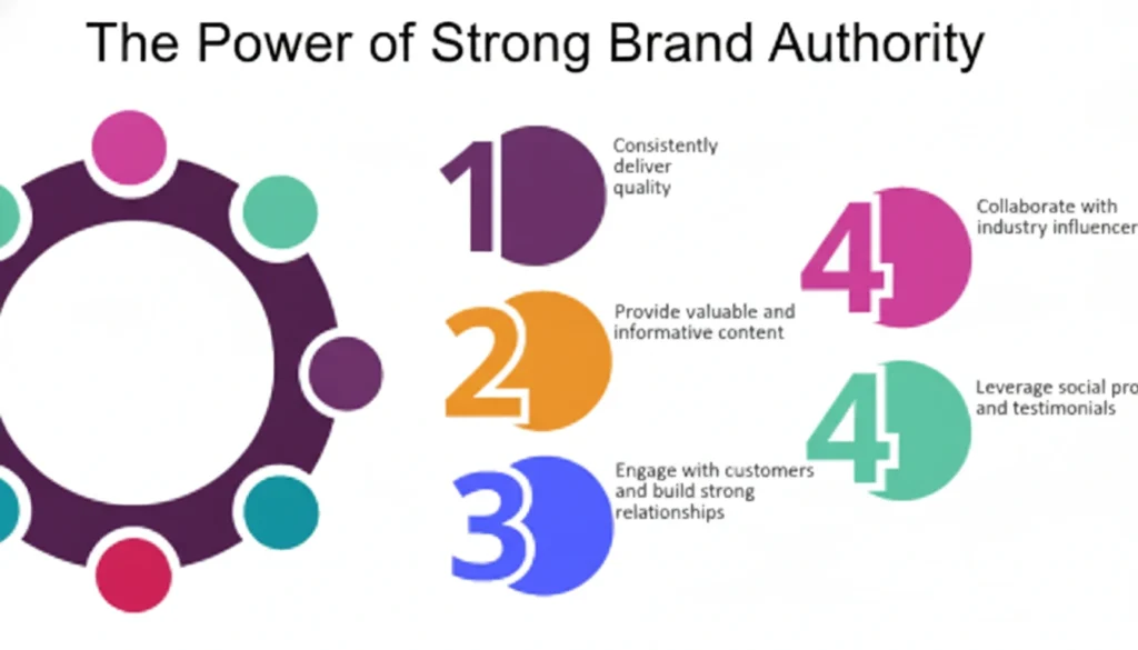 Strong Brand Authority