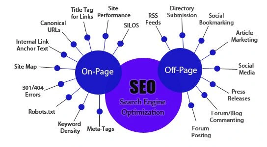 Professional SEO Process for Estate Agents