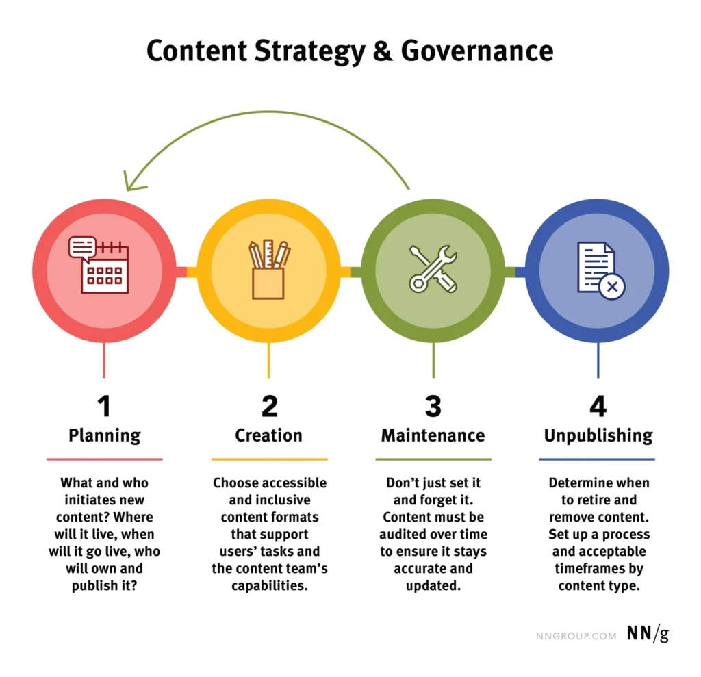 Content Strategy