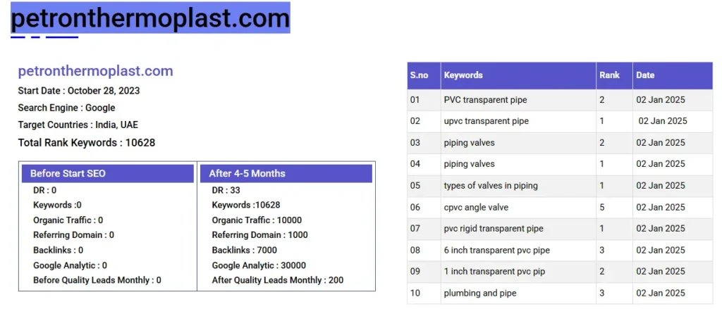 Strong Keyword Ranking Growth of  Petrontheroplast