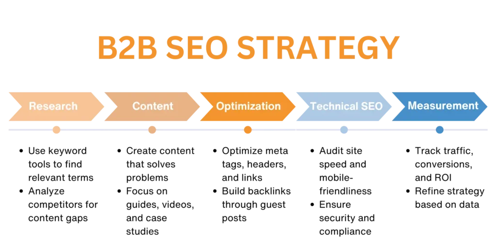 How SEO Off-Page Delivers Results